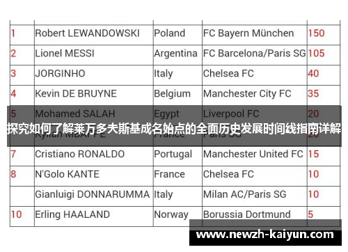 探究如何了解莱万多夫斯基成名始点的全面历史发展时间线指南详解